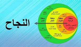 منطقة الأمان وضرورة الخروج منها